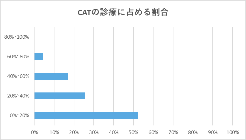 クリアアライナー、オンライン調査におけるCATの診療に占める割合のグラフ