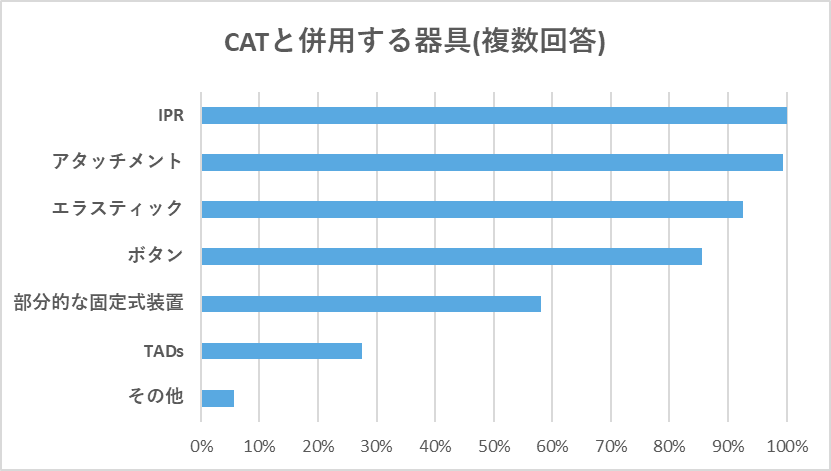 クリアアライナー、オンライン調査におけるCATと併用する器具について示したグラフ