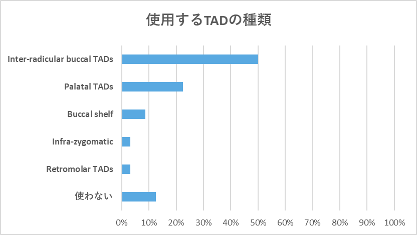 クリアアライナー、オンライン調査におけるCATに使用するTADの種類を示したグラフ