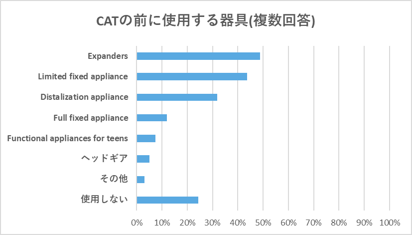 クリアアライナー、オンライン調査におけるCATの前に使用する器具を支援したグラフ