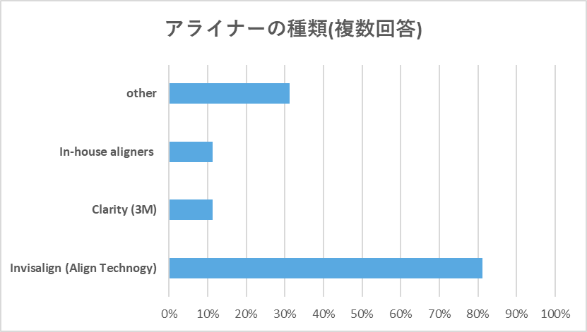 クリアアライナー、オンライン調査におけるアライナーの種類の割合を示したグラフ