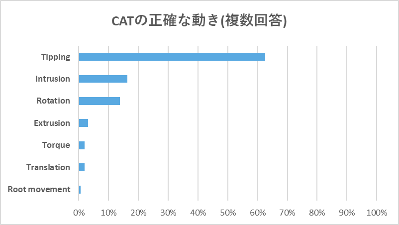 クリアアライナー、オンライン調査におけるCATの正確な動きを示したグラフ