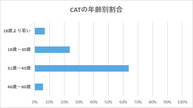 クリアアライナー、オンライン調査におけるCATの年齢別割合を示したグラフ