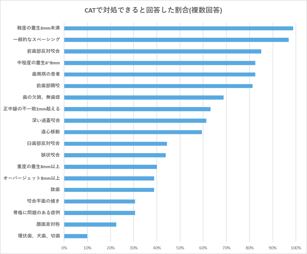 クリアアライナー、オンライン調査におけるCATに対処できると回答した症例を示したグラフ