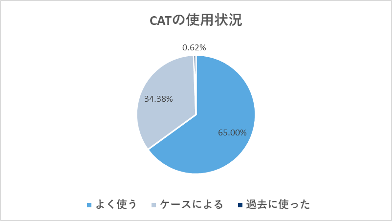クリアアライナー、オンライン調査のおけるCATの使用状況の割合を示したグラフ。