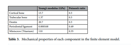 有限要素モデルにおける機械特性を示した表。Choi et al. (2023)